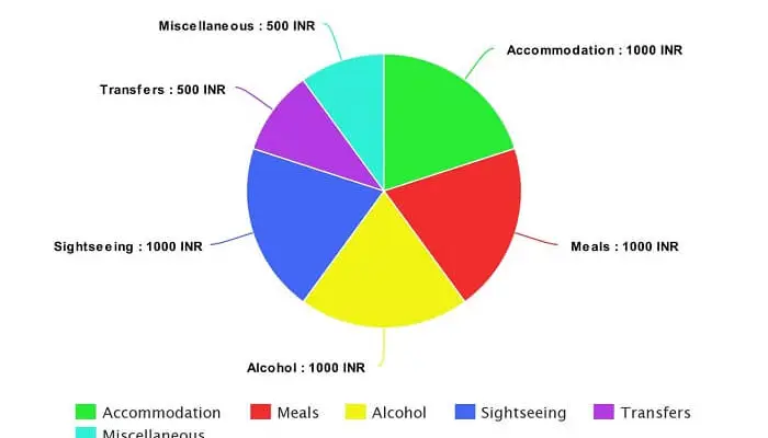 Average Budget Per Person on Per Day